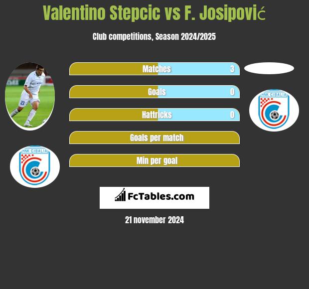 Valentino Stepcic vs F. Josipović h2h player stats