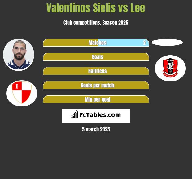 Valentinos Sielis vs Lee h2h player stats