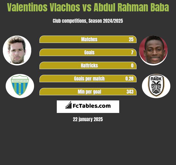 Valentinos Vlachos vs Abdul Baba h2h player stats