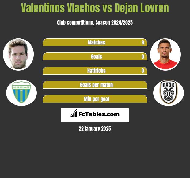 Valentinos Vlachos vs Dejan Lovren h2h player stats