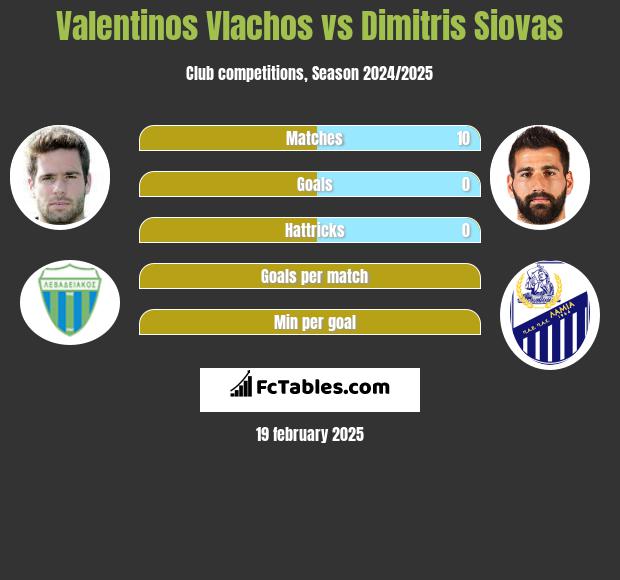 Valentinos Vlachos vs Dimitris Siovas h2h player stats