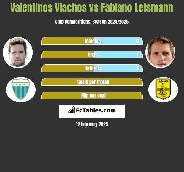 Valentinos Vlachos vs Fabiano Leismann h2h player stats