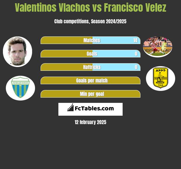 Valentinos Vlachos vs Francisco Velez h2h player stats