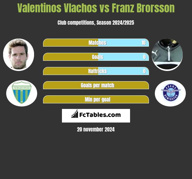 Valentinos Vlachos vs Franz Brorsson h2h player stats