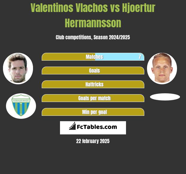 Valentinos Vlachos vs Hjoertur Hermannsson h2h player stats