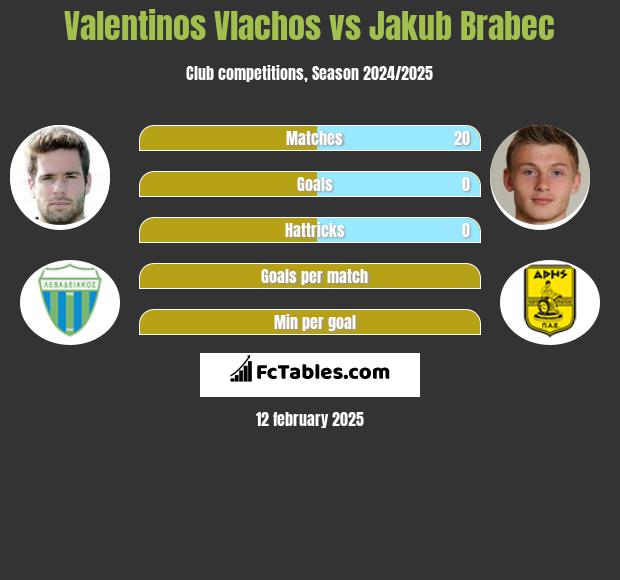 Valentinos Vlachos vs Jakub Brabec h2h player stats