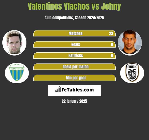 Valentinos Vlachos vs Johny h2h player stats