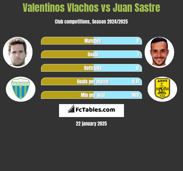 Valentinos Vlachos vs Juan Sastre h2h player stats