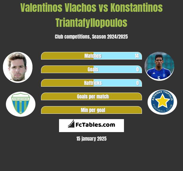 Valentinos Vlachos vs Konstantinos Triantafyllopoulos h2h player stats