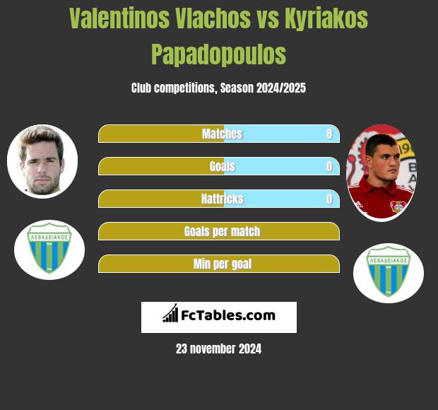 Valentinos Vlachos vs Kyriakos Papadopoulos h2h player stats