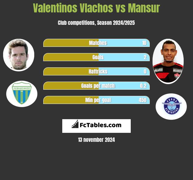 Valentinos Vlachos vs Mansur h2h player stats