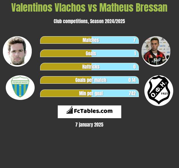 Valentinos Vlachos vs Matheus Bressan h2h player stats