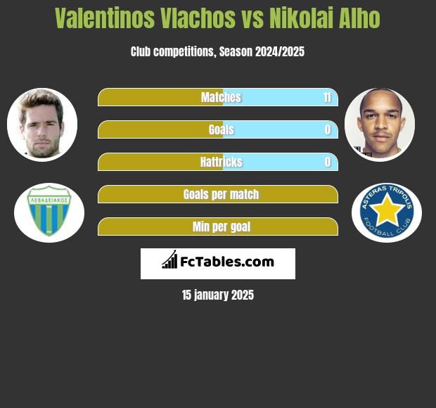 Valentinos Vlachos vs Nikolai Alho h2h player stats