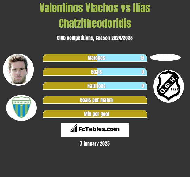 Valentinos Vlachos vs Ilias Chatzitheodoridis h2h player stats