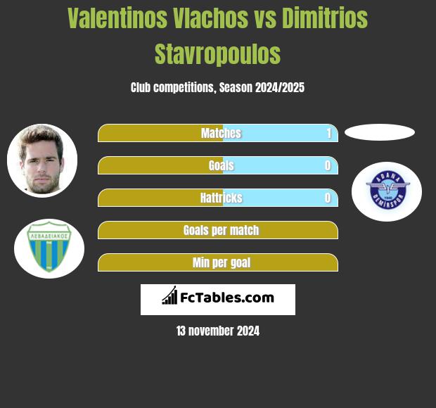 Valentinos Vlachos vs Dimitrios Stavropoulos h2h player stats