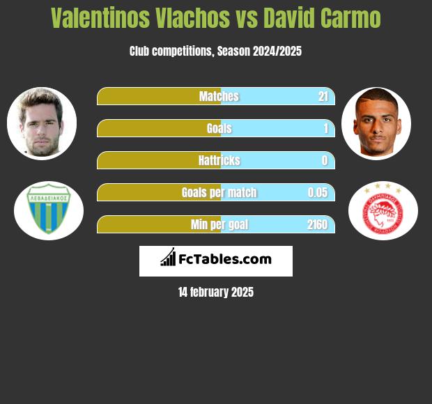 Valentinos Vlachos vs David Carmo h2h player stats