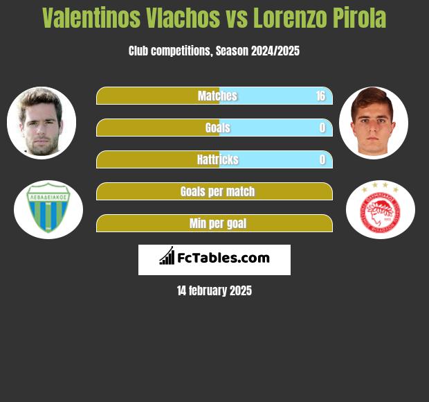 Valentinos Vlachos vs Lorenzo Pirola h2h player stats