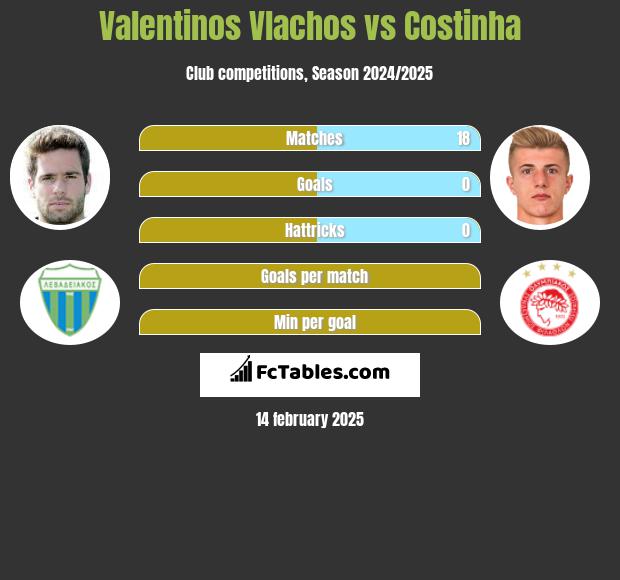 Valentinos Vlachos vs Costinha h2h player stats