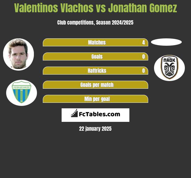 Valentinos Vlachos vs Jonathan Gomez h2h player stats