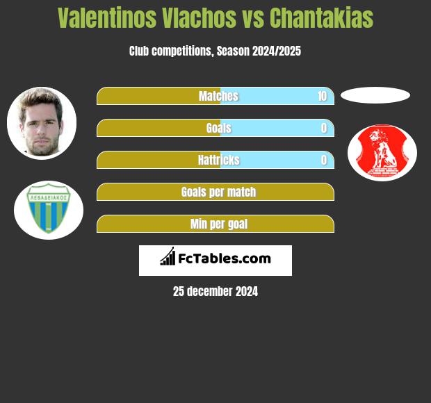 Valentinos Vlachos vs Chantakias h2h player stats