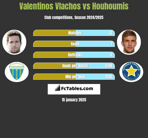 Valentinos Vlachos vs Houhoumis h2h player stats