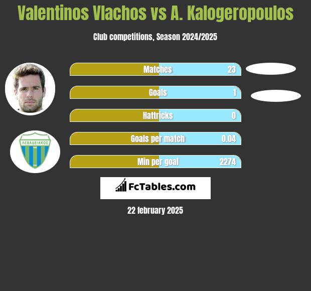 Valentinos Vlachos vs A. Kalogeropoulos h2h player stats