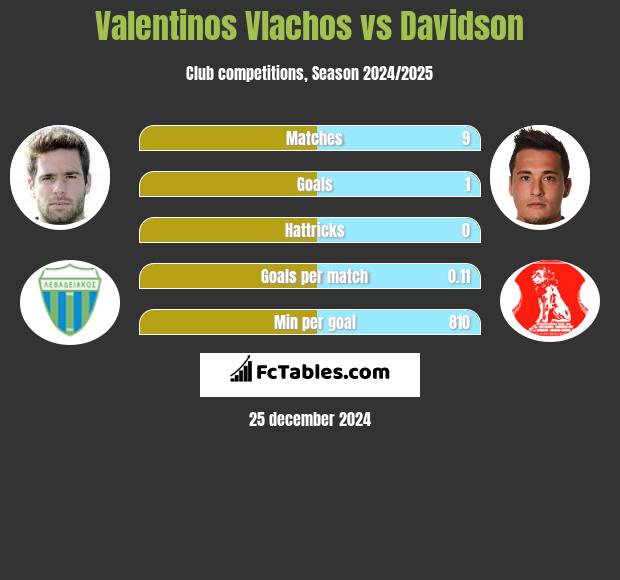 Valentinos Vlachos vs Davidson h2h player stats