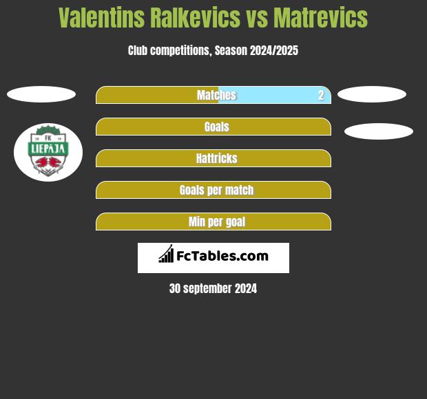 Valentins Ralkevics vs Matrevics h2h player stats