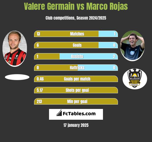 Valere Germain vs Marco Rojas h2h player stats