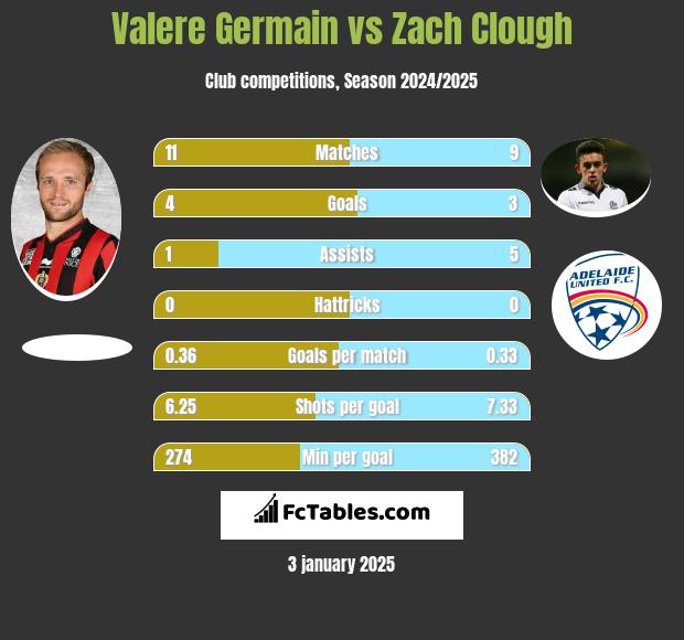 Valere Germain vs Zach Clough h2h player stats