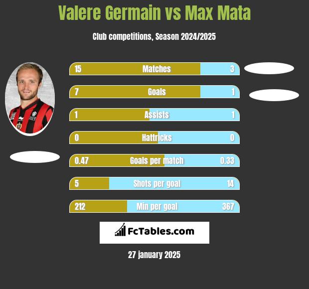 Valere Germain vs Max Mata h2h player stats