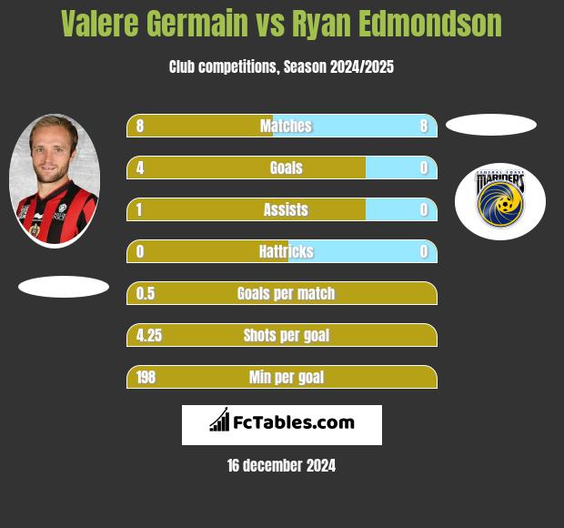 Valere Germain vs Ryan Edmondson h2h player stats