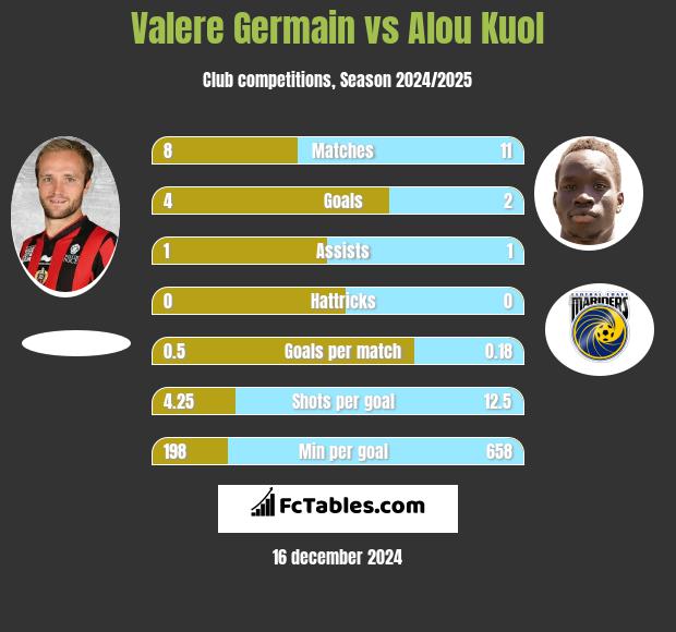 Valere Germain vs Alou Kuol h2h player stats