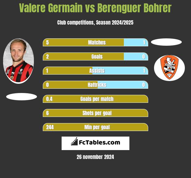 Valere Germain vs Berenguer Bohrer h2h player stats