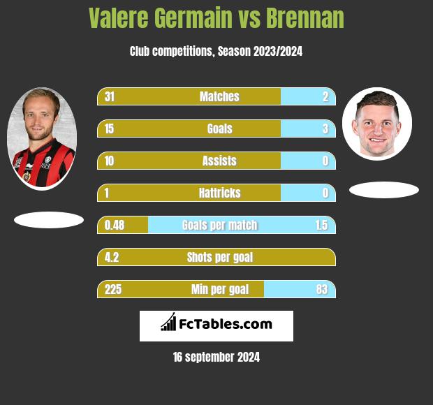 Valere Germain vs Brennan h2h player stats