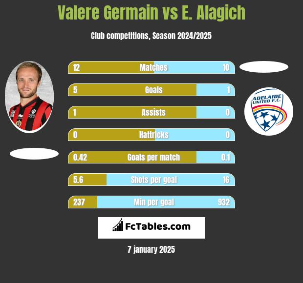 Valere Germain vs E. Alagich h2h player stats