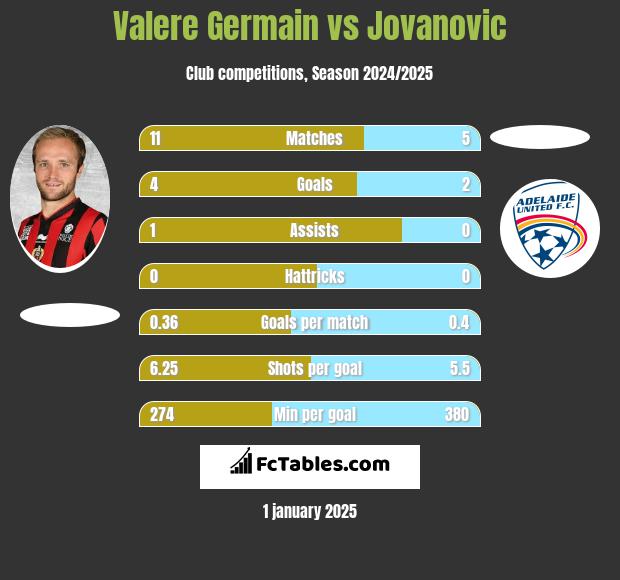 Valere Germain vs Jovanovic h2h player stats