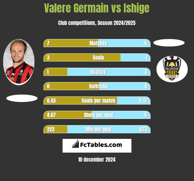 Valere Germain vs Ishige h2h player stats