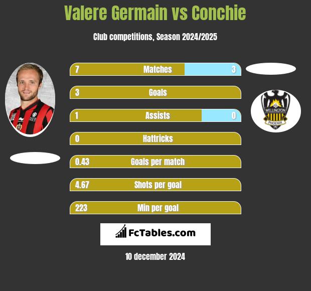 Valere Germain vs Conchie h2h player stats