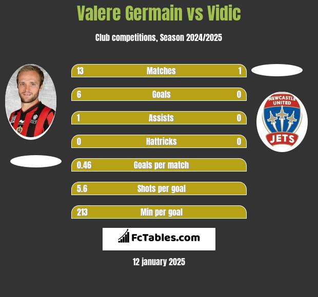 Valere Germain vs Vidic h2h player stats