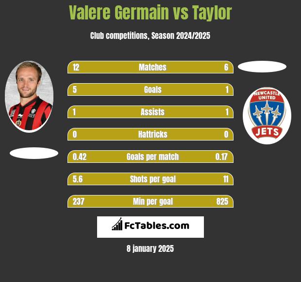 Valere Germain vs Taylor h2h player stats