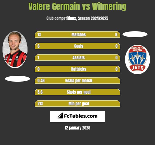 Valere Germain vs Wilmering h2h player stats