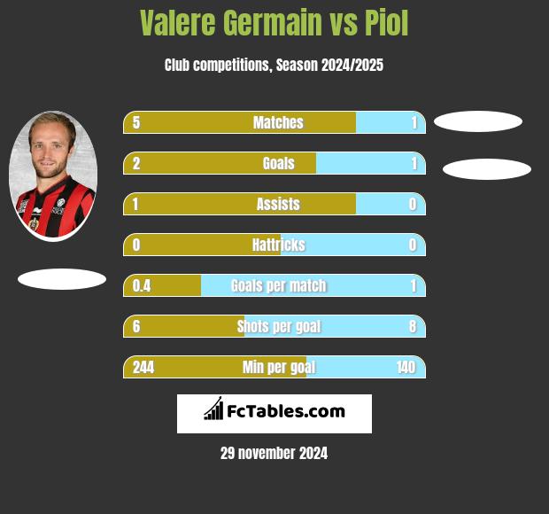 Valere Germain vs Piol h2h player stats