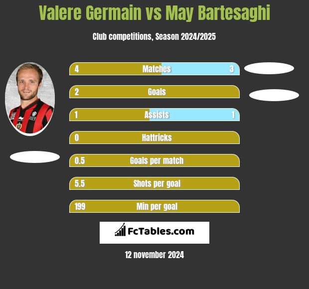 Valere Germain vs May Bartesaghi h2h player stats