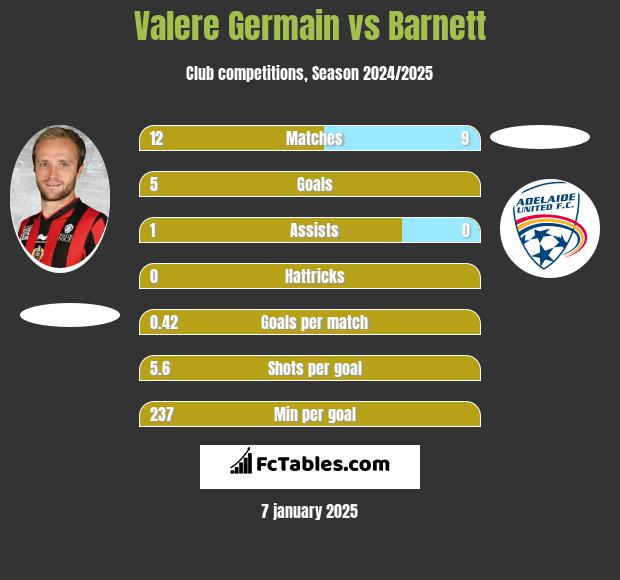 Valere Germain vs Barnett h2h player stats