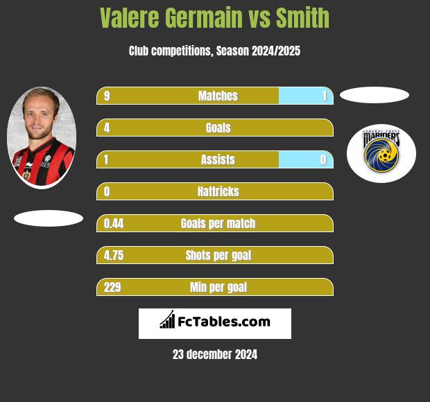 Valere Germain vs Smith h2h player stats