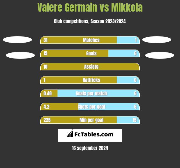 Valere Germain vs Mikkola h2h player stats