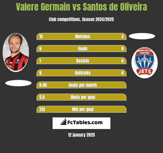 Valere Germain vs Santos de Oliveira h2h player stats