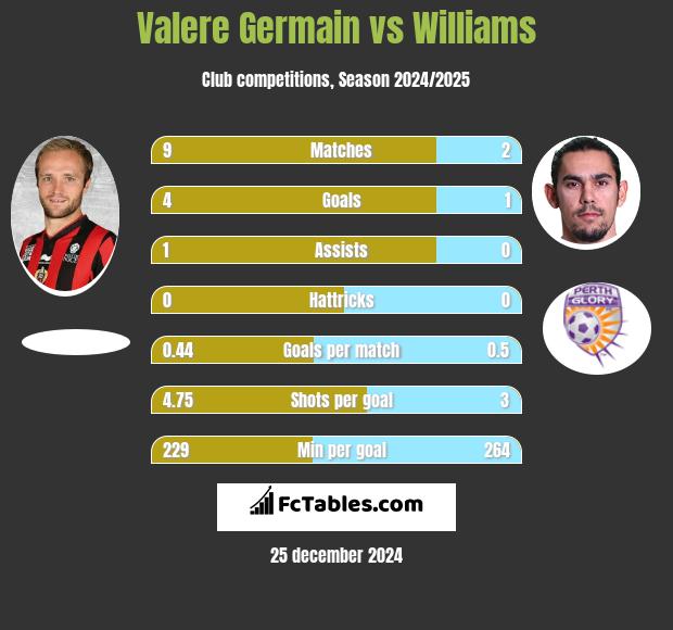 Valere Germain vs Williams h2h player stats