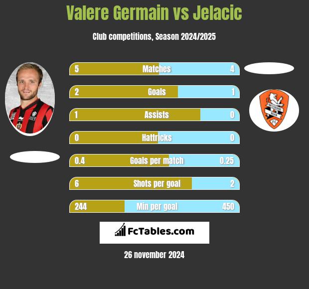 Valere Germain vs Jelacic h2h player stats